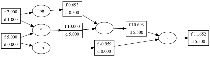 Automatic differentiation in deep learning: Part 2