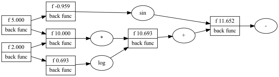 Automatic differentiation in deep learning: Part 2