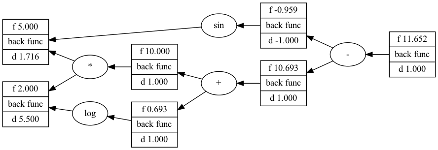 Automatic differentiation in deep learning: Part 2