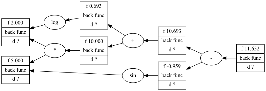 Automatic differentiation in deep learning: Part 2