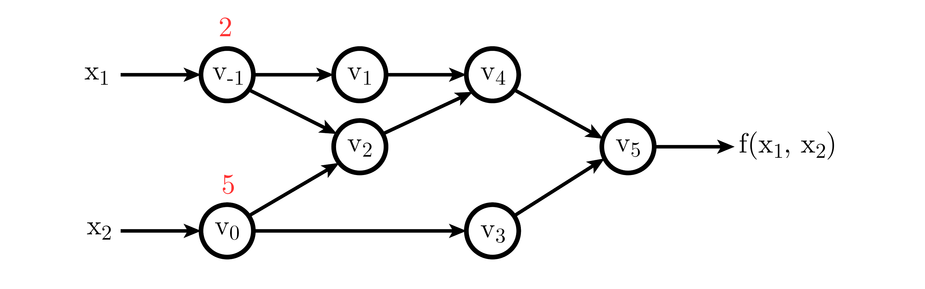 Automatic differentiation in deep learning: Part 2